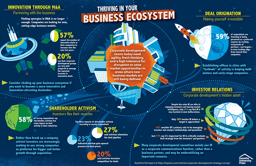 Business Ecosystems And Innovation