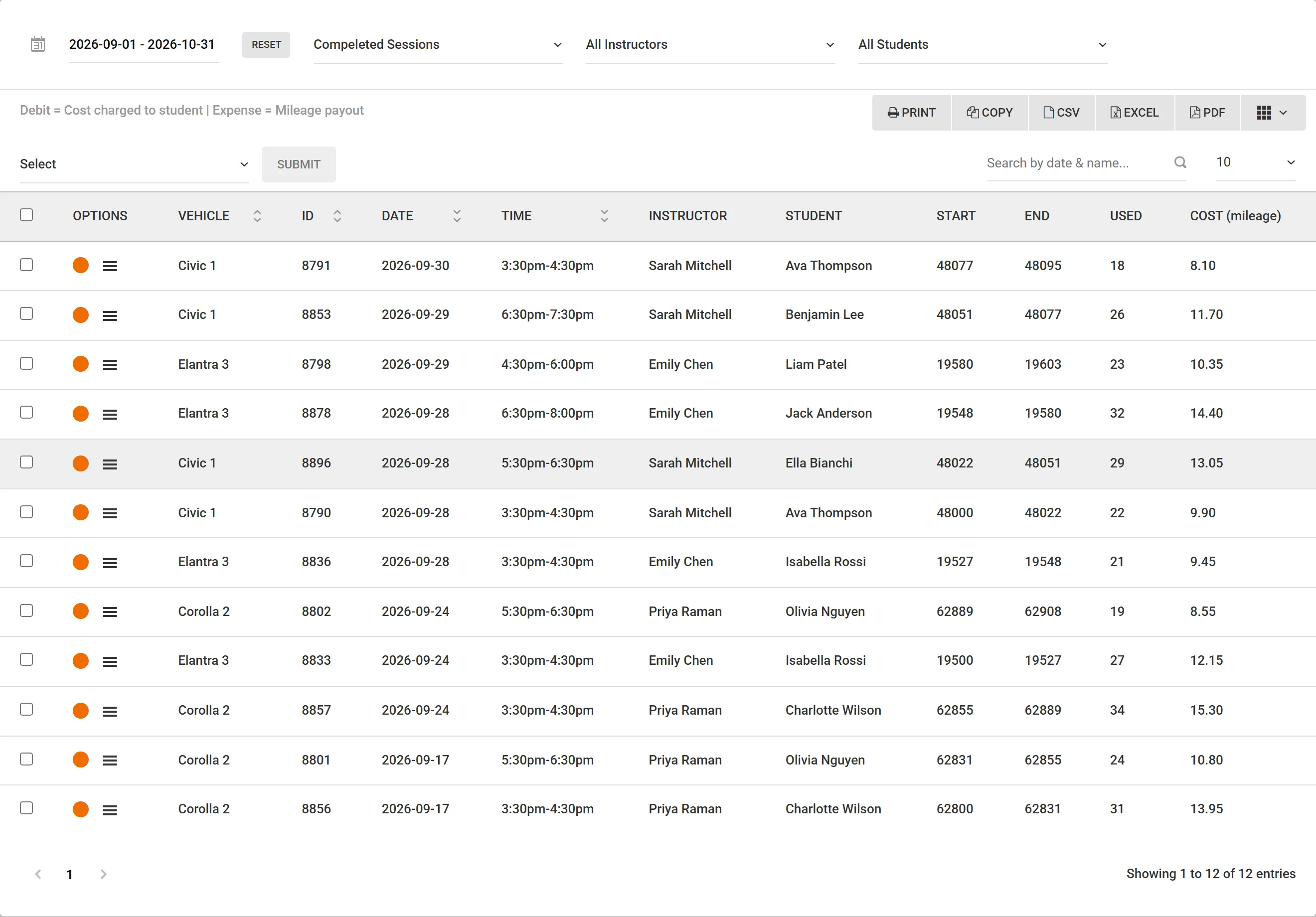 Vehicle usage for completed lessons: car, date, instructor, student, start and end odometer, kilometres used and cost