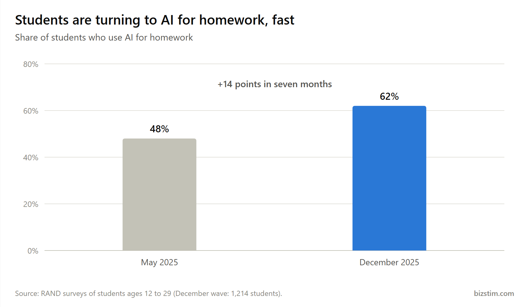 Bar chart: the share of students who use AI for homework rose from 48% in May 2025 to 62% in December 2025, according to RAND