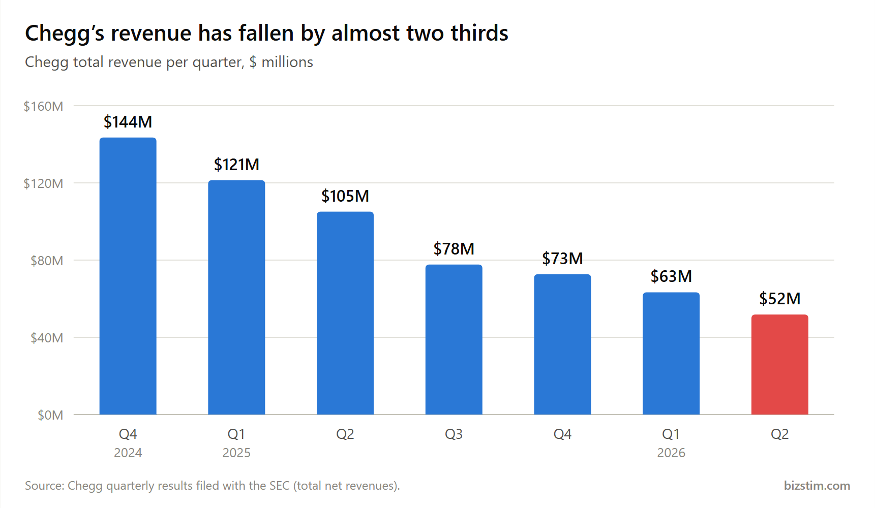 Bar chart of Chegg's revenue per quarter: $144 million at the end of 2024, then $121, $105, $78, $73 and $63 million, down to $52 million in the second quarter of 2026