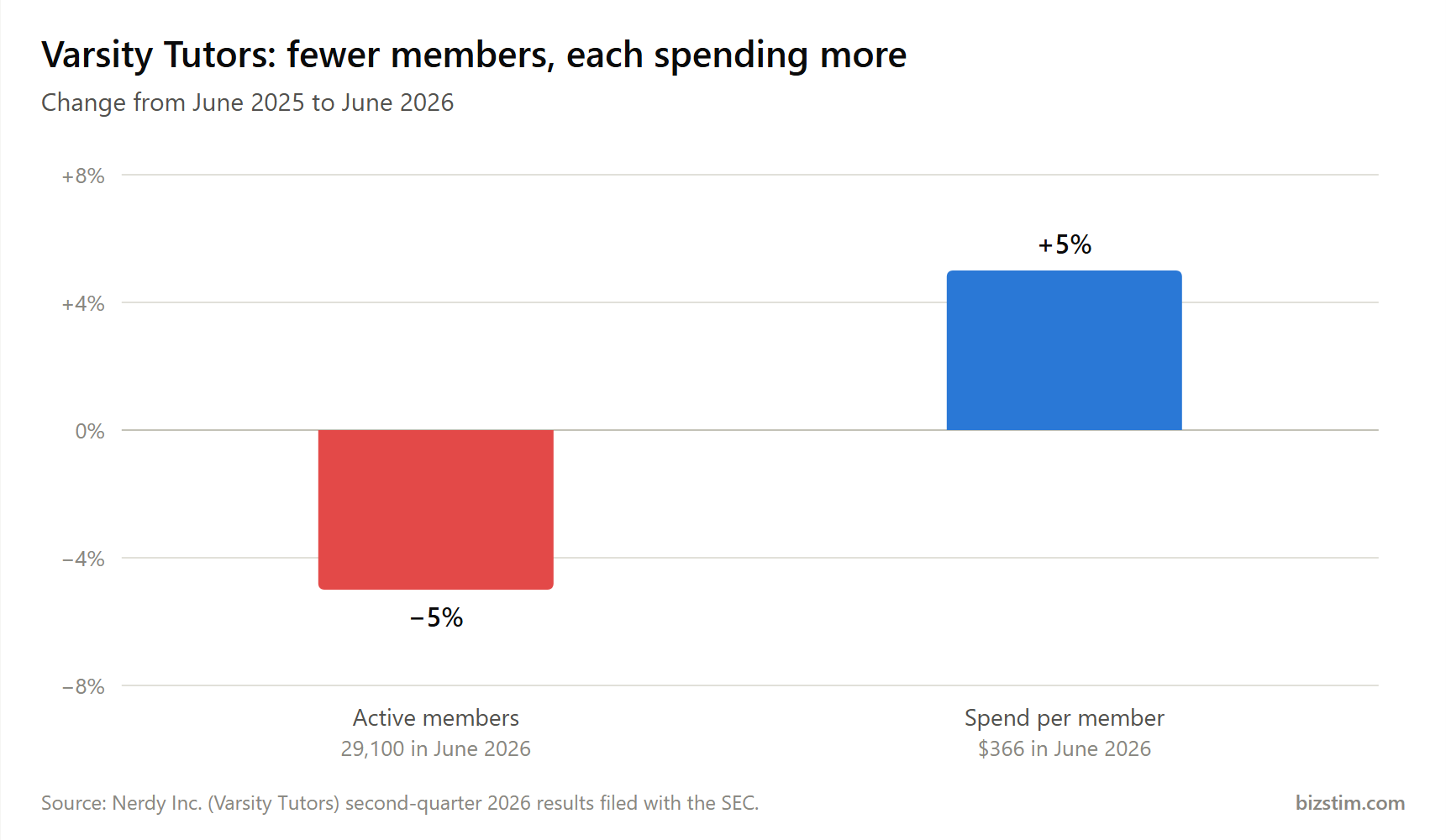 Bar chart for Varsity Tutors from June 2025 to June 2026: active members down 5% to 29,100, spend per member up 5% to $366