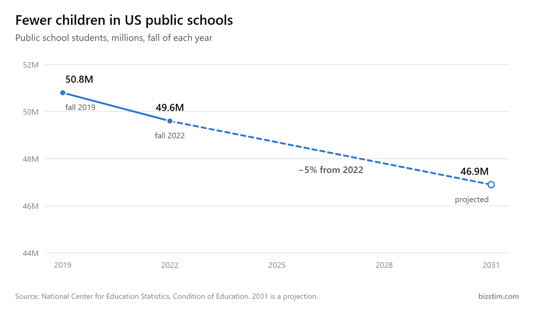 Line chart of US public school students: 50.8 million in fall 2019, 49.6 million in fall 2022, and a projected 46.9 million in 2031