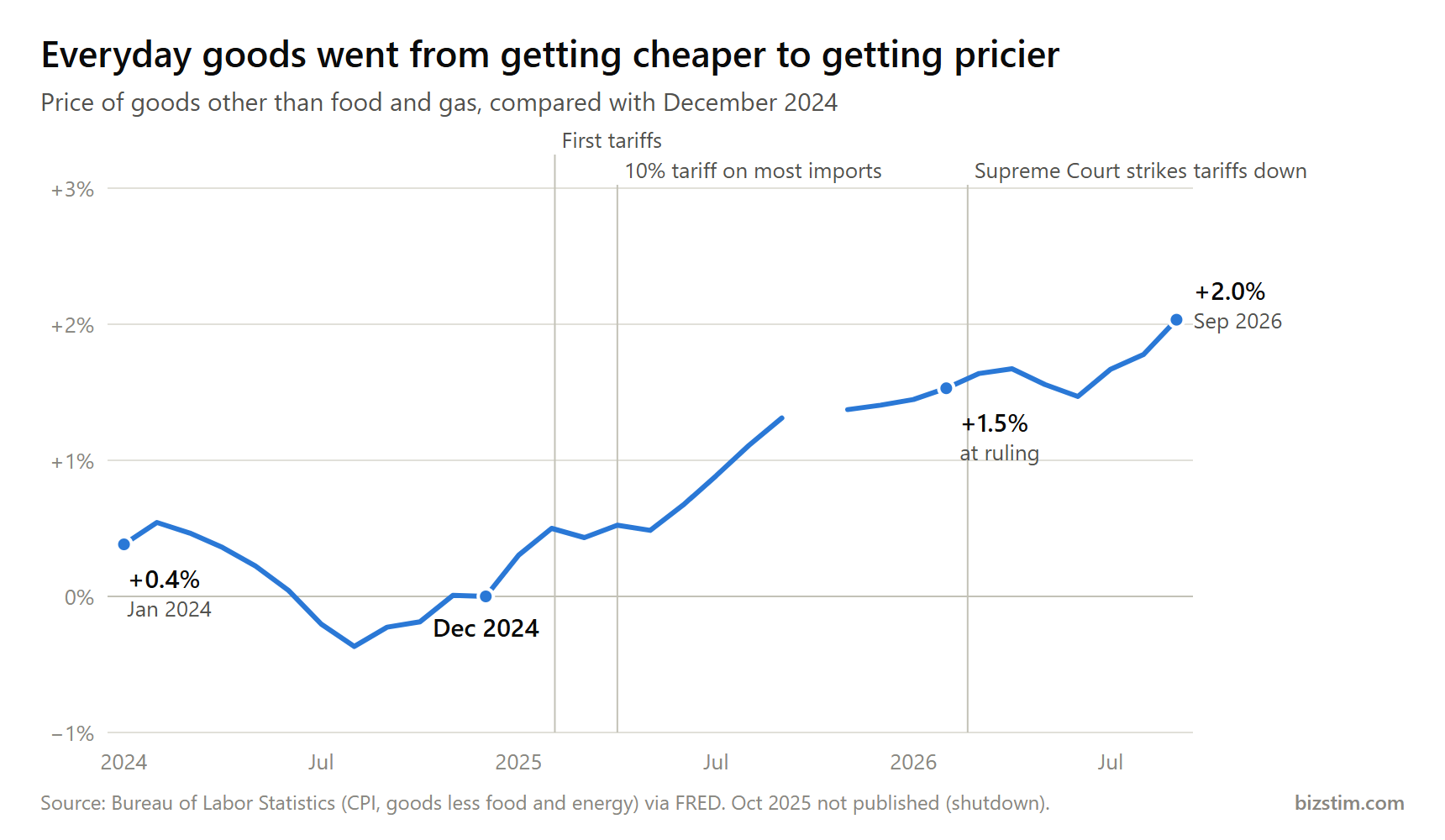Line chart: prices of goods other than food and gas fell slightly during 2024, then rose after the first tariffs in February 2025 and stood 2.0% above December 2024 by September 2026, including 0.5% more after the Supreme Court ruling