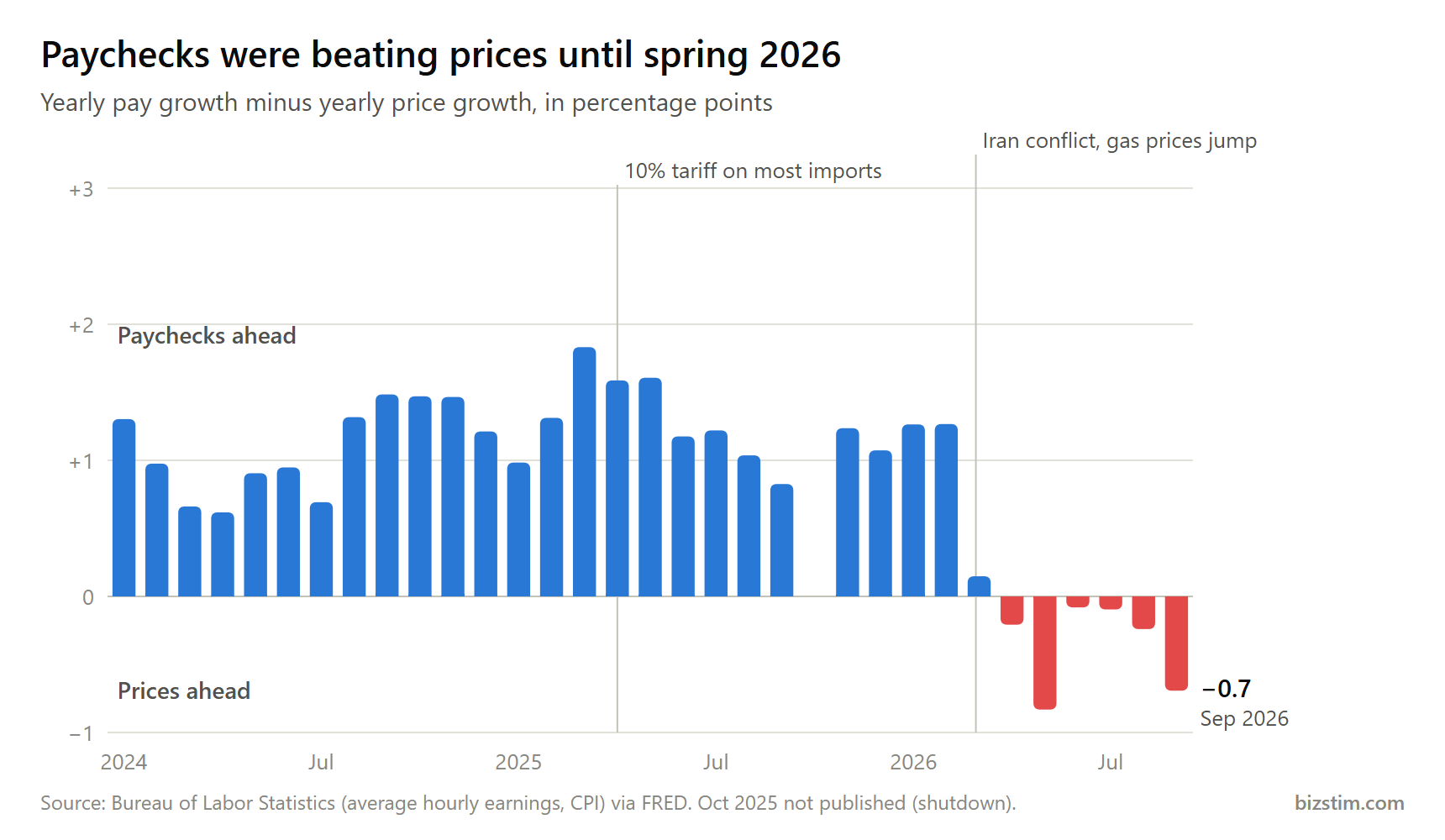 Bar chart: yearly pay growth beat yearly price growth by 1 to 2 percentage points through 2024 and 2025, then fell behind from April 2026, reaching minus 0.7 points in September 2026
