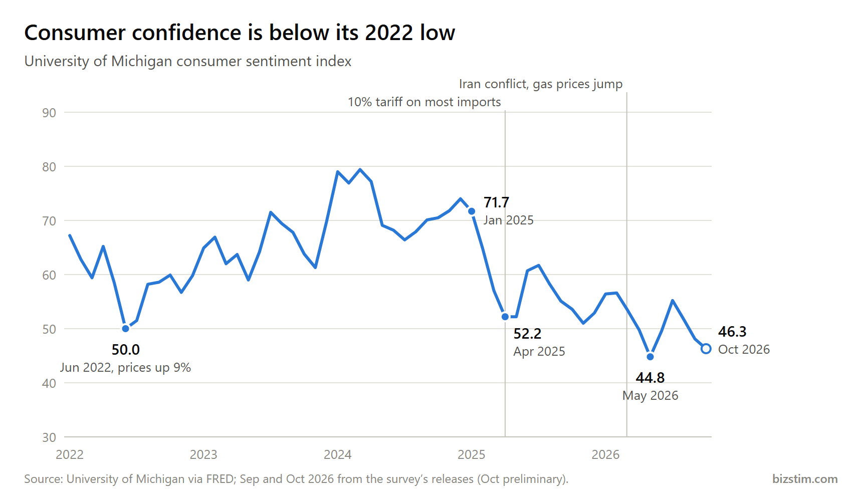 Line chart of the University of Michigan consumer sentiment index: 50.0 in June 2022, 71.7 in January 2025, 52.2 in April 2025, 44.8 in May 2026 and 46.3 in October 2026