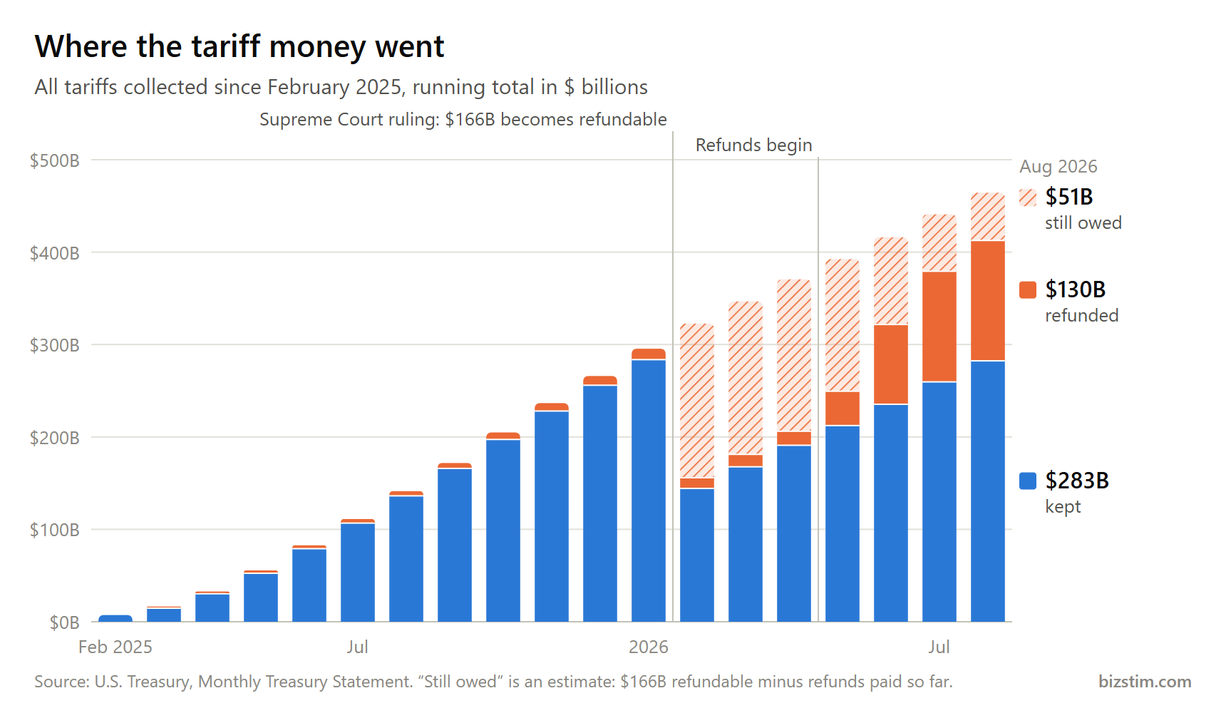 Stacked bar chart of all tariffs collected since February 2025: by August 2026 about $464 billion in total, of which $283 billion kept, $130 billion refunded and an estimated $51 billion still owed