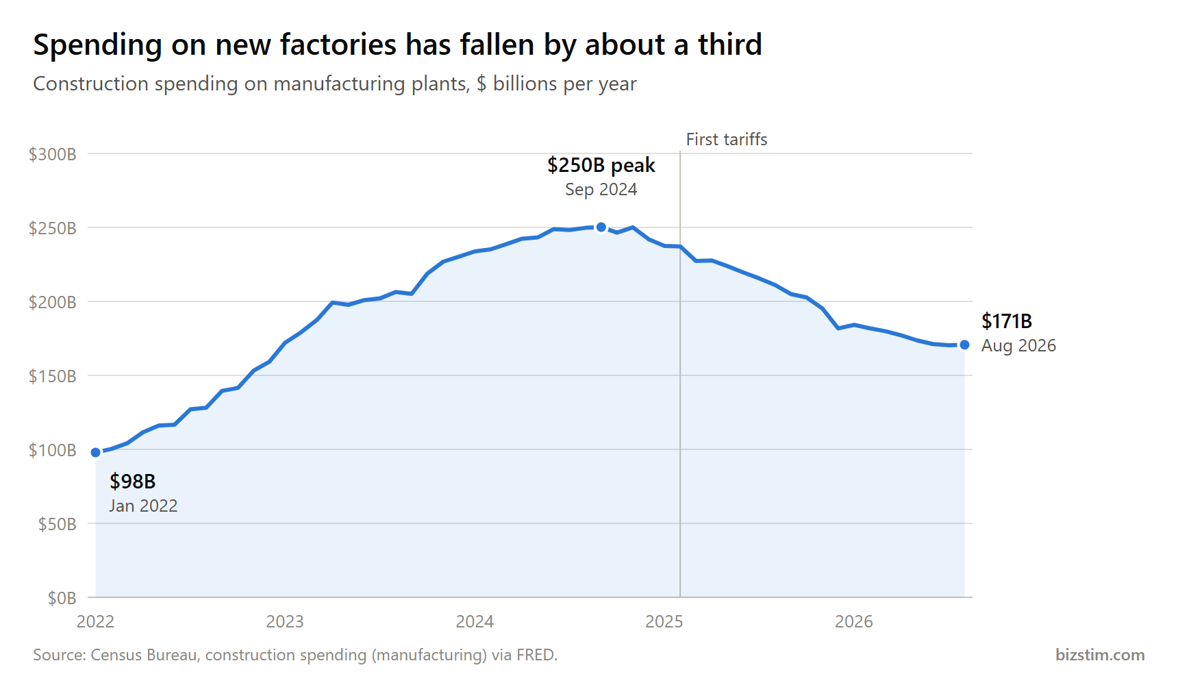 Line chart of construction spending on manufacturing plants: $98 billion a year in January 2022, a $250 billion peak in September 2024, then down to $171 billion in August 2026