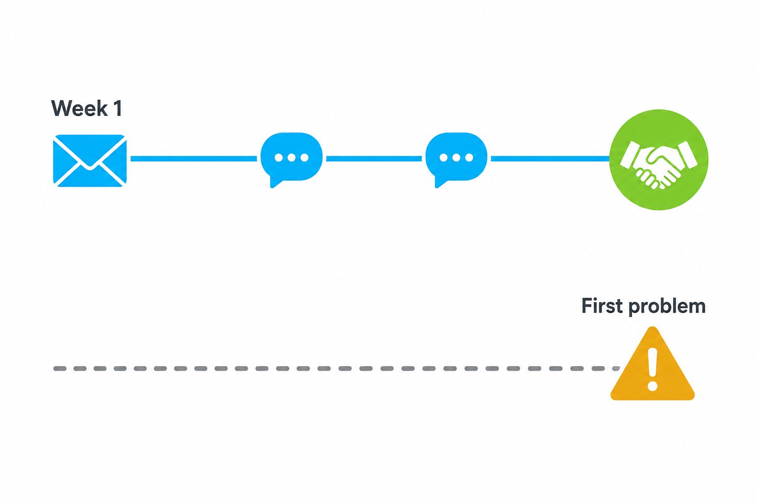 Two school year timelines compared, one that opens with a friendly introduction in week one and one that stays silent until a problem appears