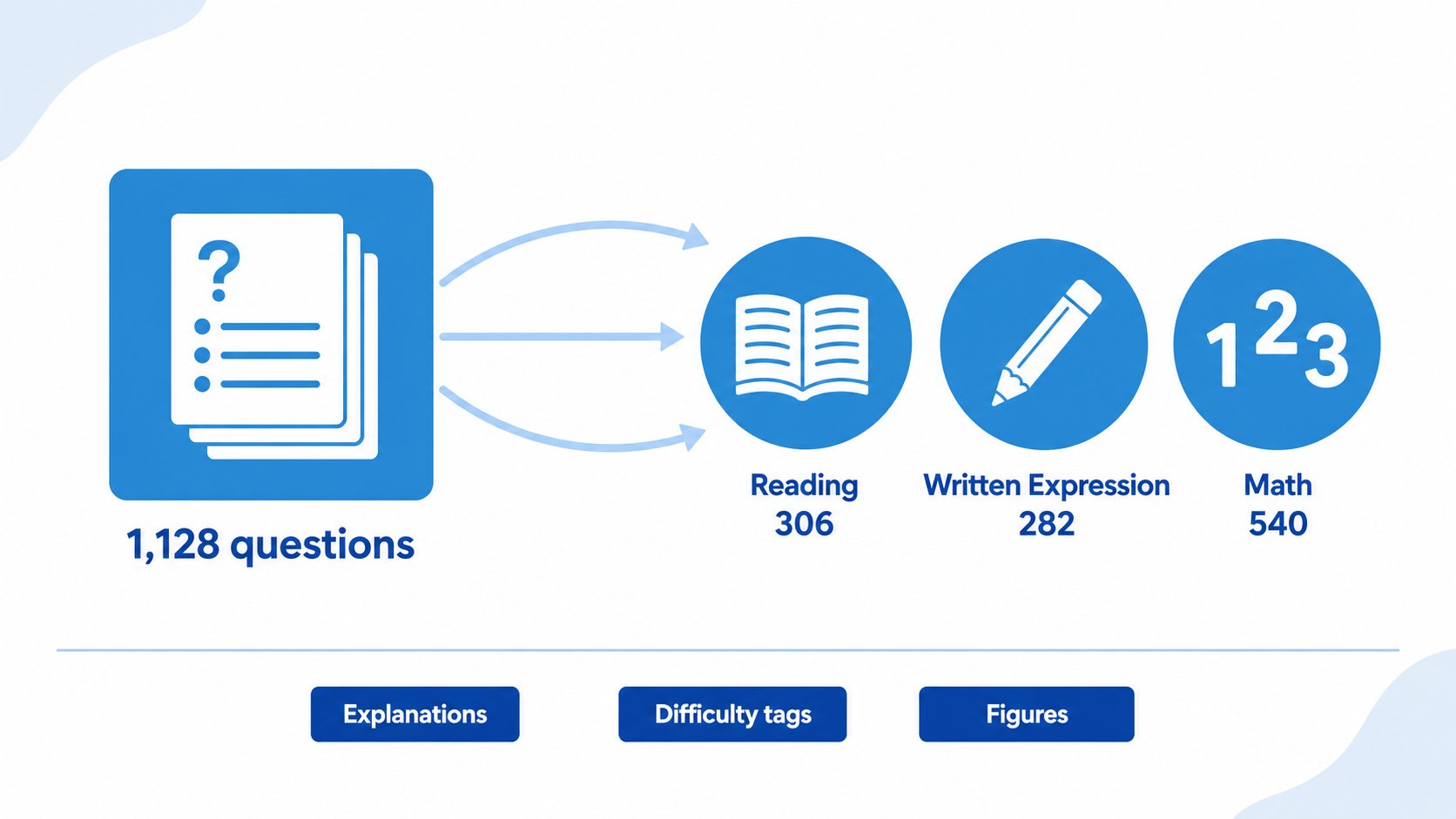 TACHS question bank contents by section